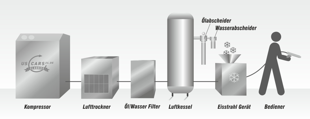 Dry Ice Blasting Requirements for Automotive Detailing – IceRocket